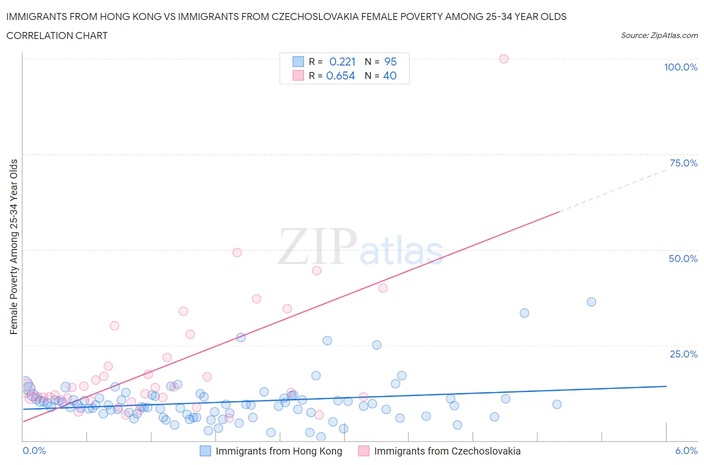Immigrants from Hong Kong vs Immigrants from Czechoslovakia Female Poverty Among 25-34 Year Olds