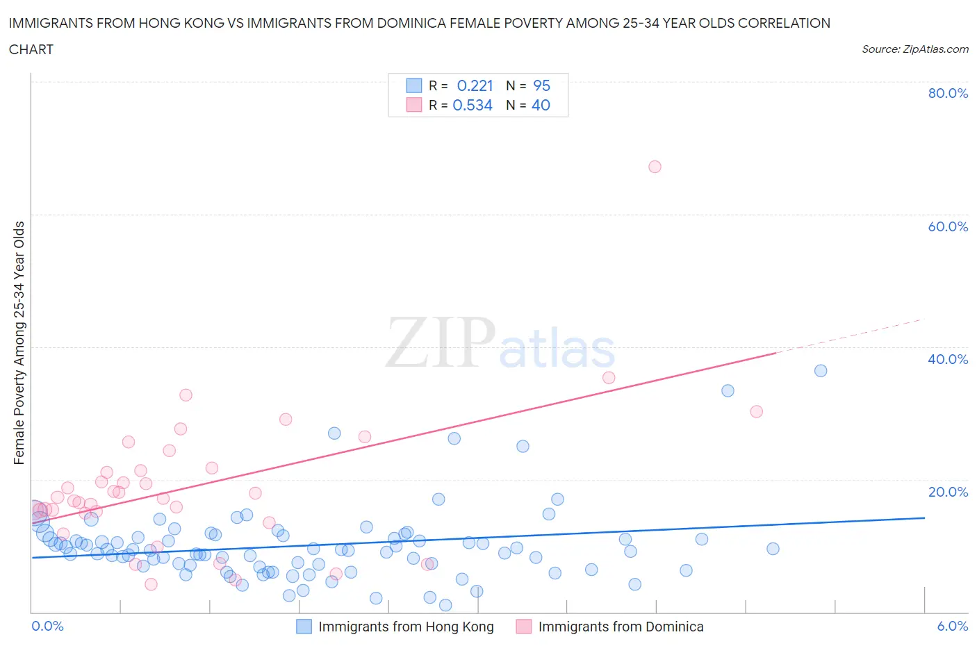 Immigrants from Hong Kong vs Immigrants from Dominica Female Poverty Among 25-34 Year Olds