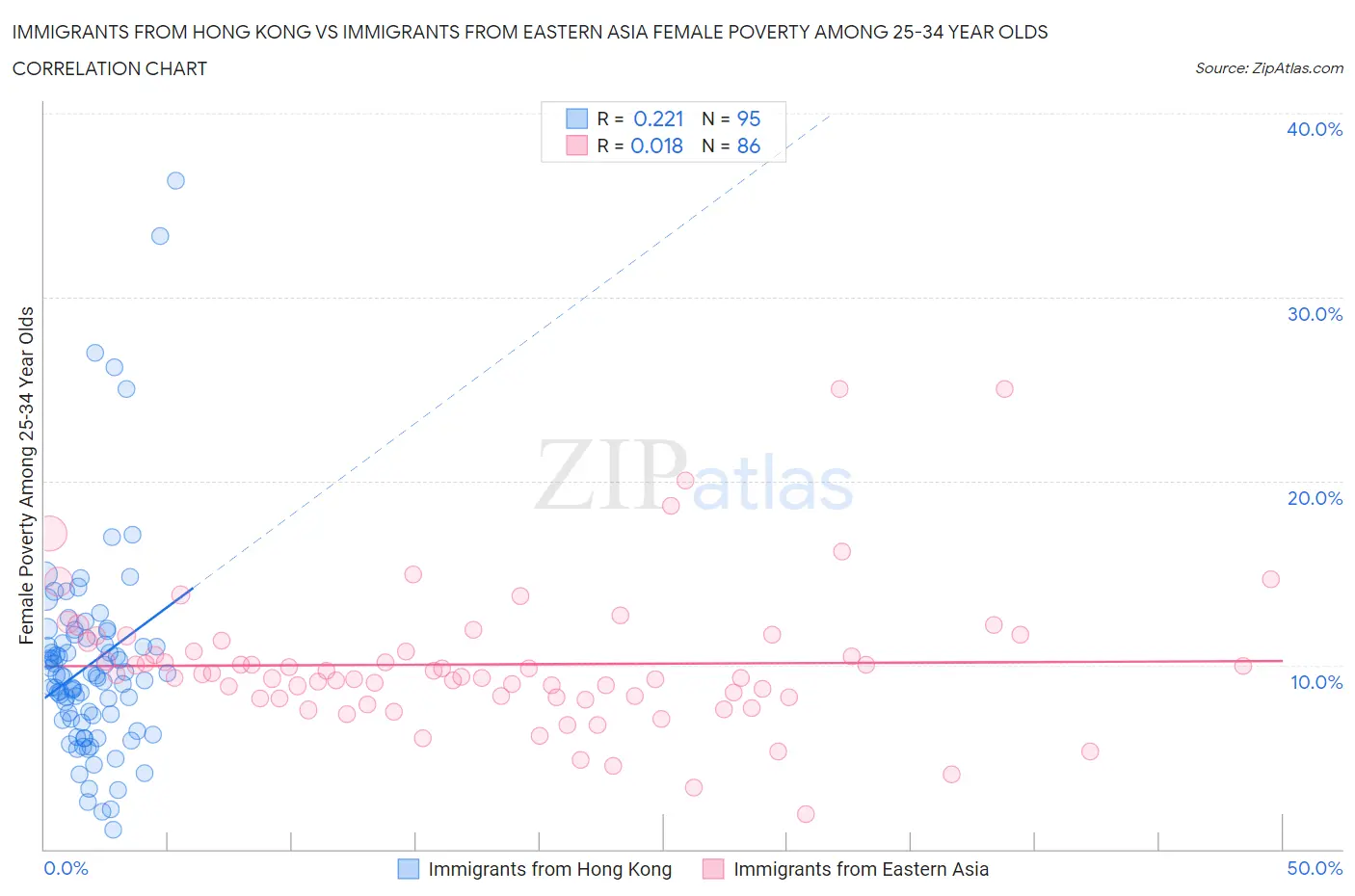 Immigrants from Hong Kong vs Immigrants from Eastern Asia Female Poverty Among 25-34 Year Olds
