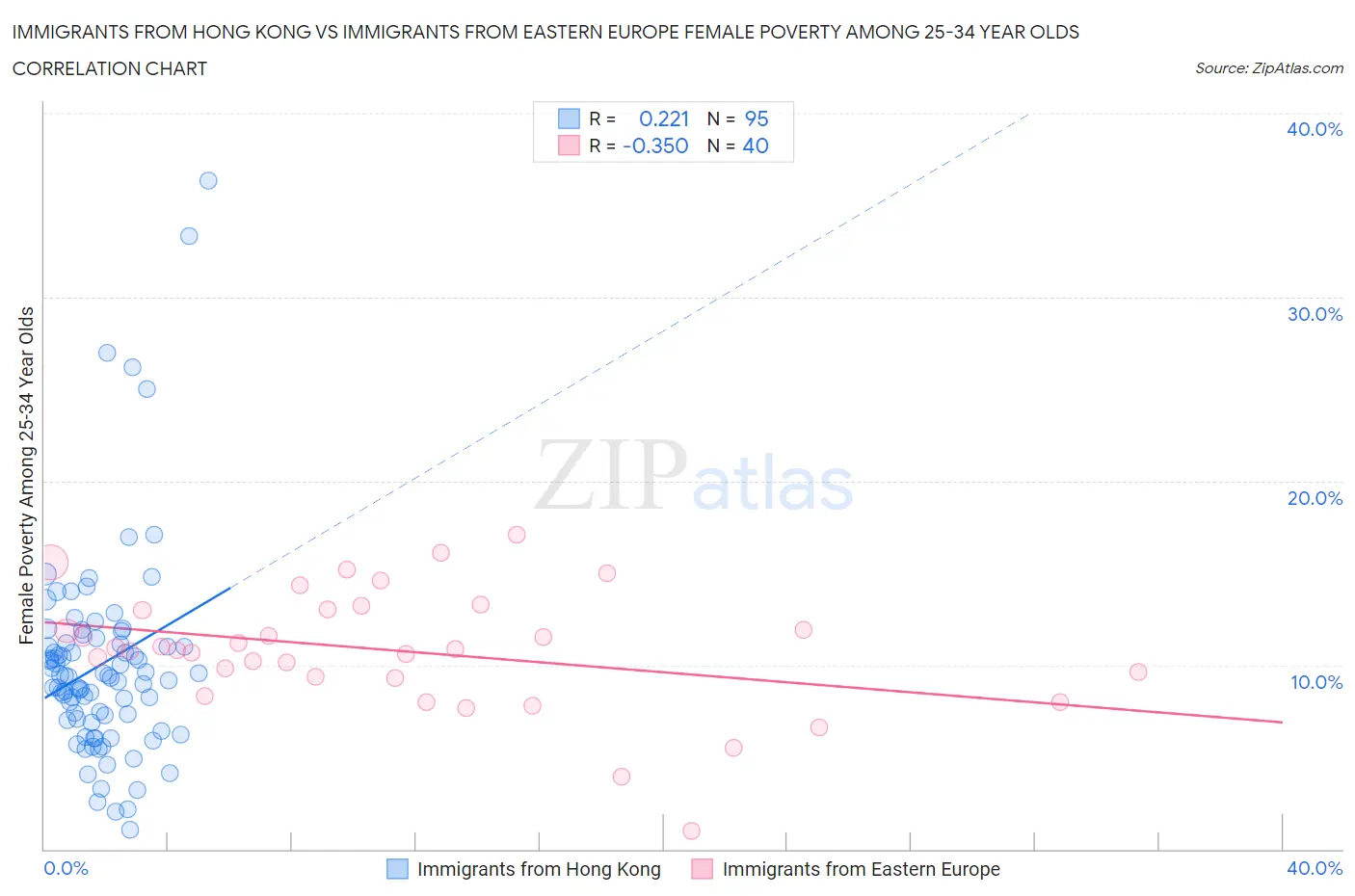 Immigrants from Hong Kong vs Immigrants from Eastern Europe Female Poverty Among 25-34 Year Olds