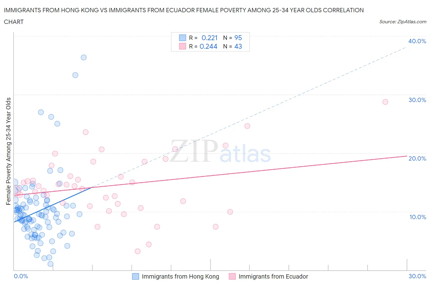 Immigrants from Hong Kong vs Immigrants from Ecuador Female Poverty Among 25-34 Year Olds