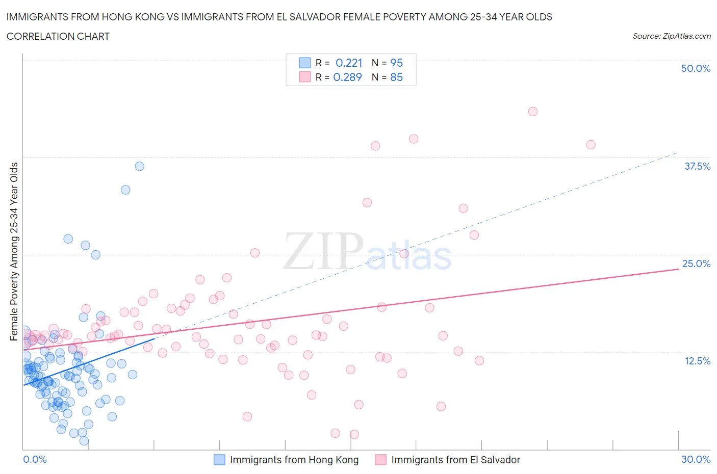 Immigrants from Hong Kong vs Immigrants from El Salvador Female Poverty Among 25-34 Year Olds