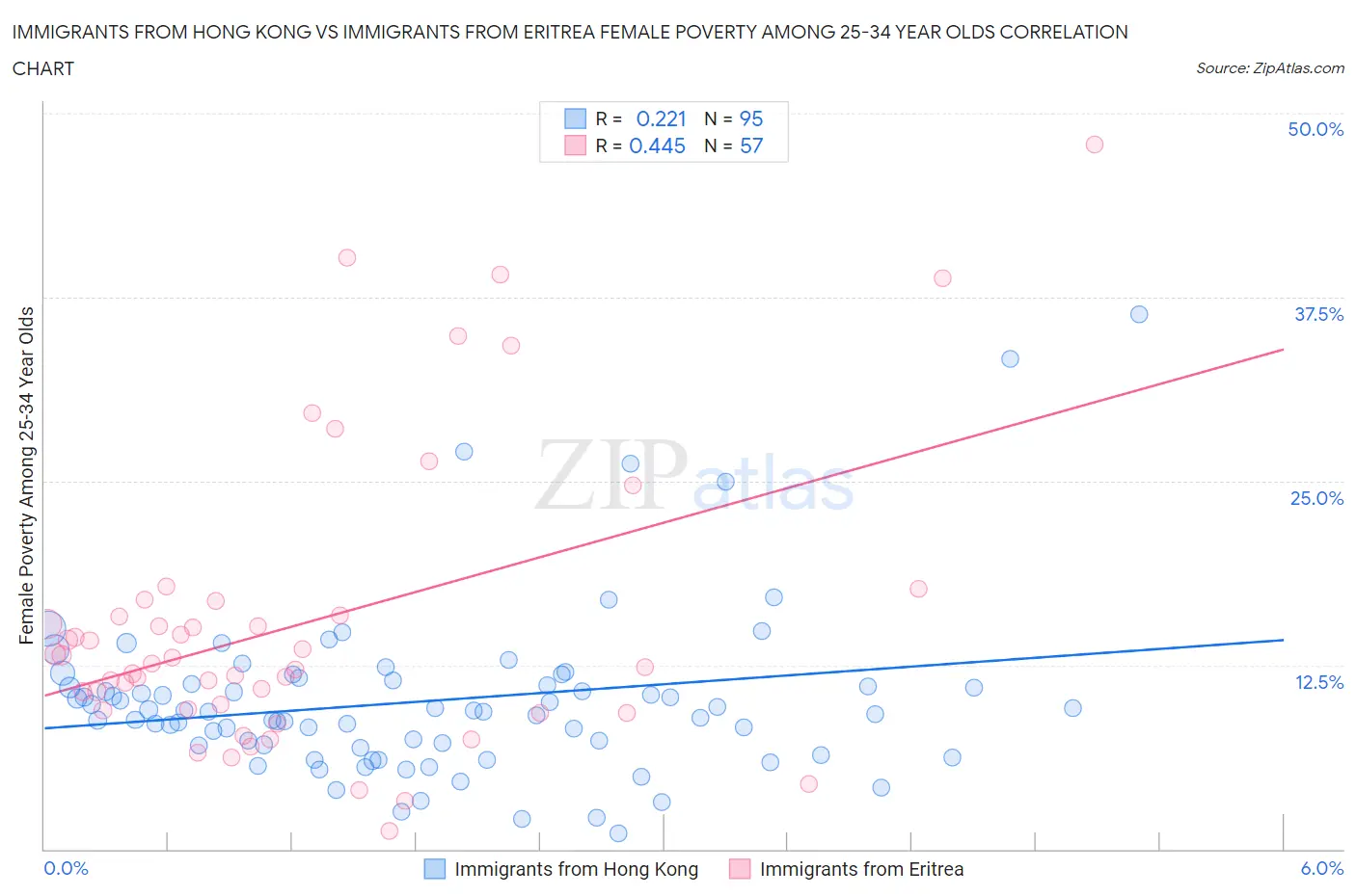 Immigrants from Hong Kong vs Immigrants from Eritrea Female Poverty Among 25-34 Year Olds