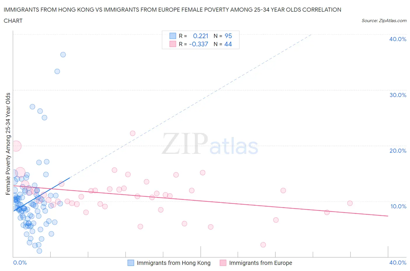 Immigrants from Hong Kong vs Immigrants from Europe Female Poverty Among 25-34 Year Olds