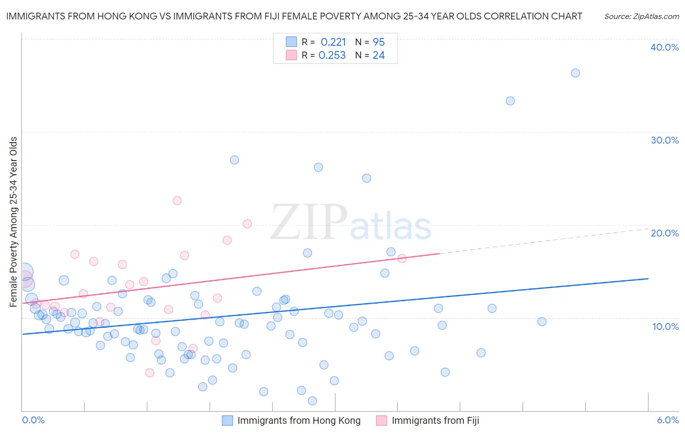 Immigrants from Hong Kong vs Immigrants from Fiji Female Poverty Among 25-34 Year Olds