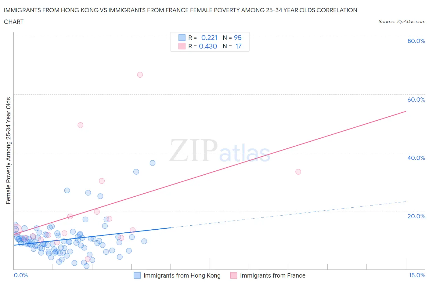 Immigrants from Hong Kong vs Immigrants from France Female Poverty Among 25-34 Year Olds