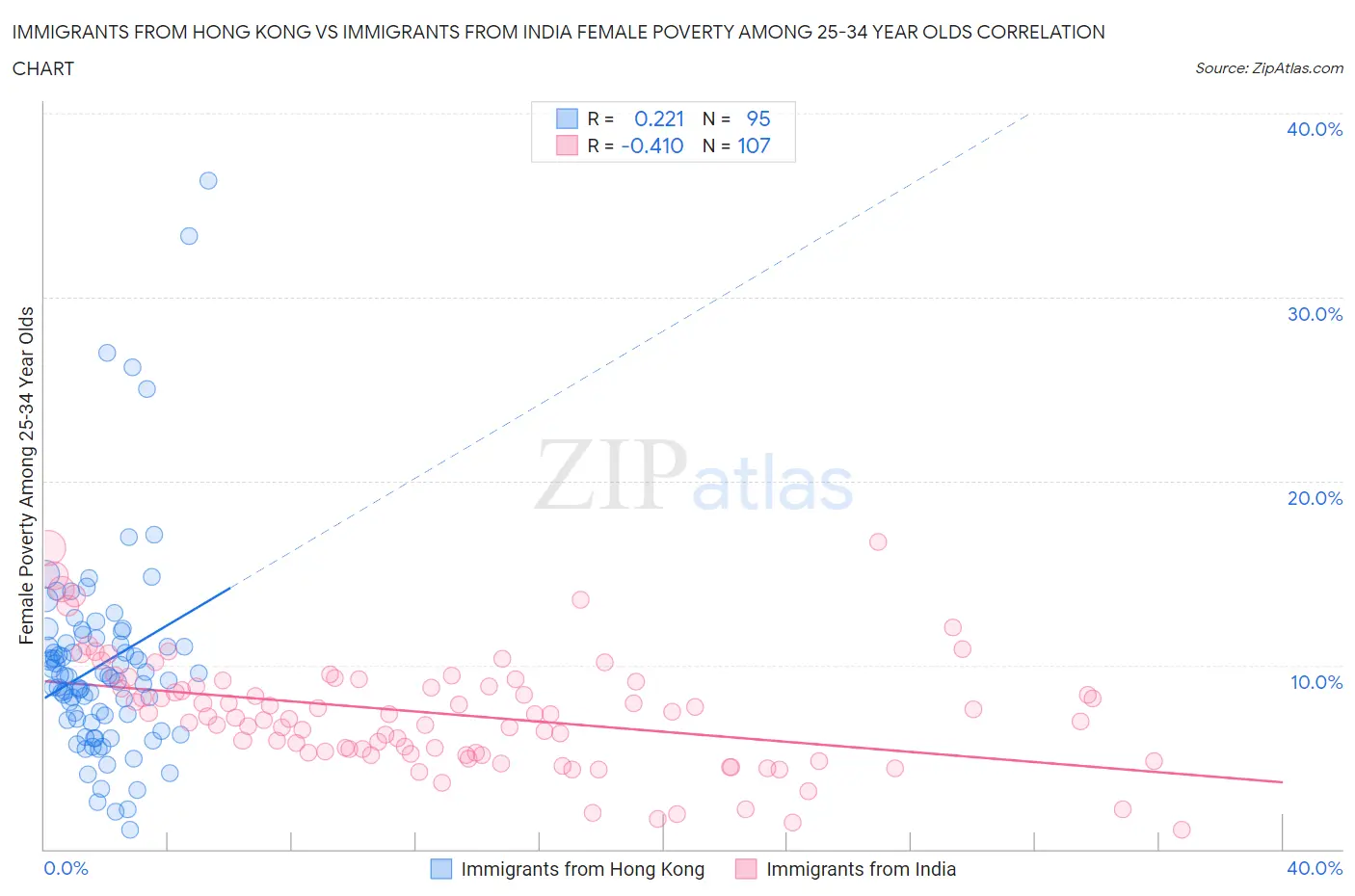 Immigrants from Hong Kong vs Immigrants from India Female Poverty Among 25-34 Year Olds