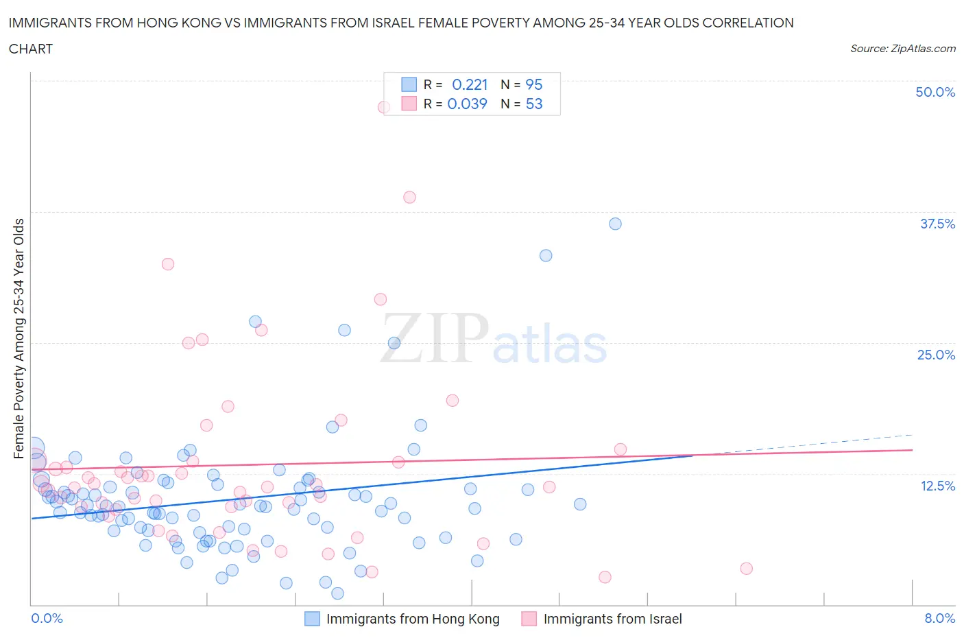 Immigrants from Hong Kong vs Immigrants from Israel Female Poverty Among 25-34 Year Olds