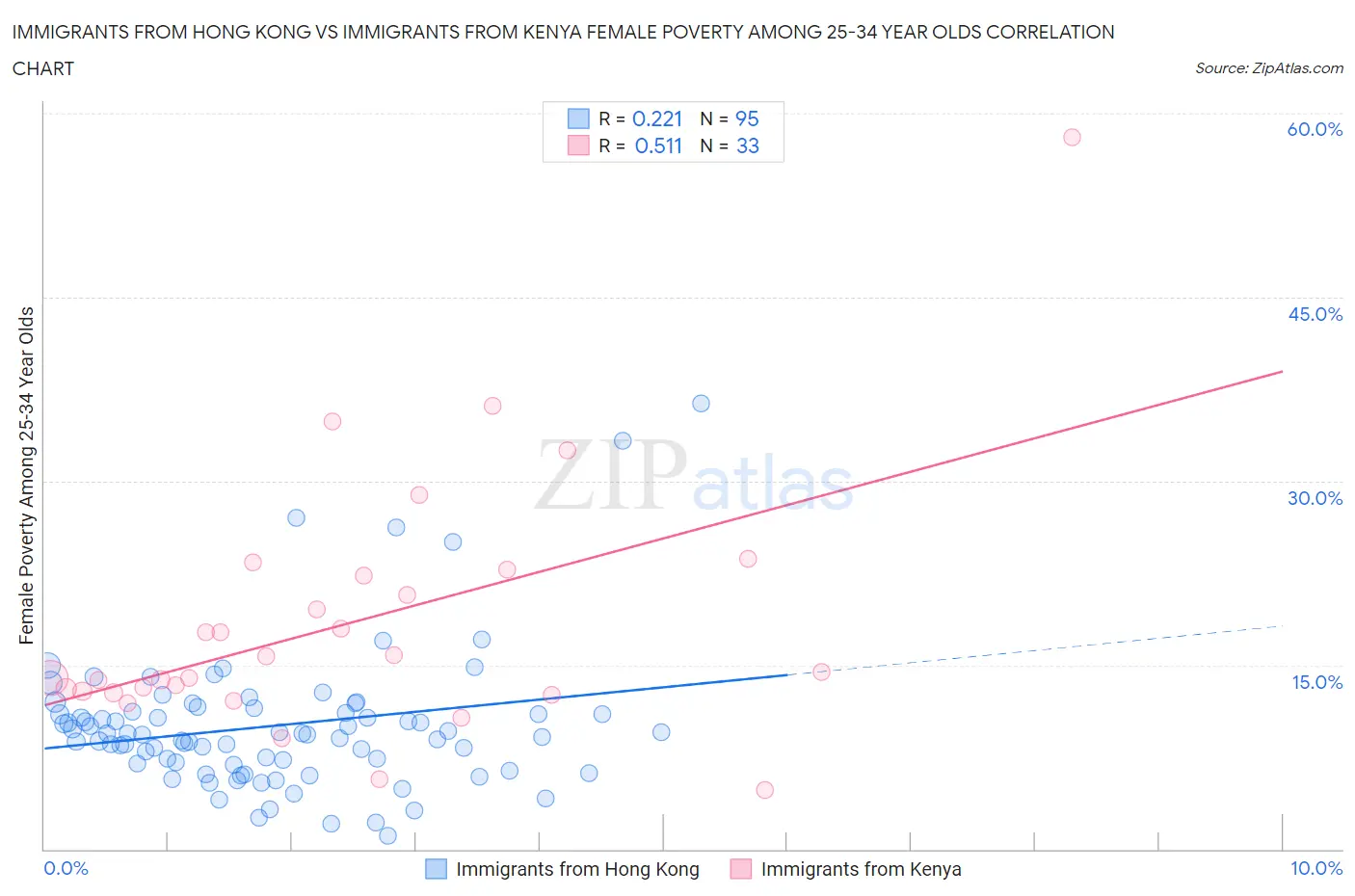 Immigrants from Hong Kong vs Immigrants from Kenya Female Poverty Among 25-34 Year Olds