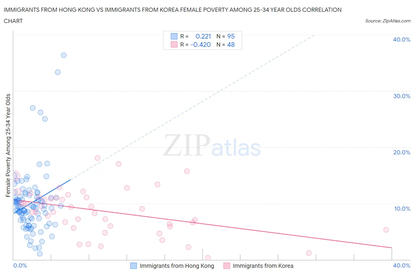 Immigrants from Hong Kong vs Immigrants from Korea Female Poverty Among 25-34 Year Olds