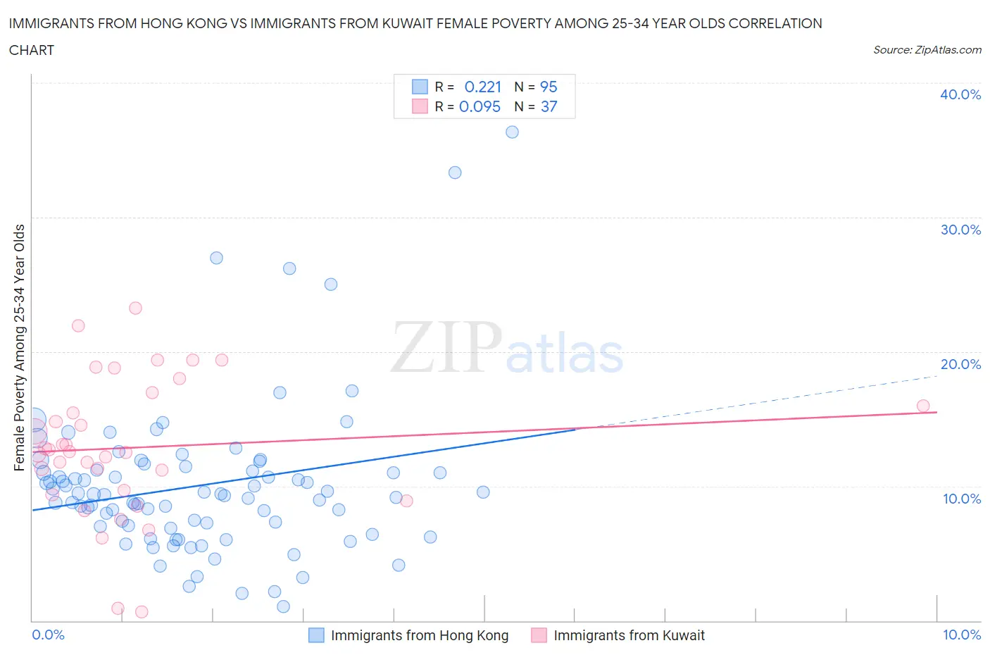 Immigrants from Hong Kong vs Immigrants from Kuwait Female Poverty Among 25-34 Year Olds