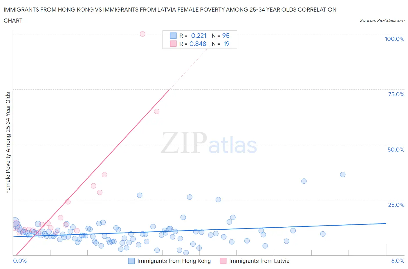 Immigrants from Hong Kong vs Immigrants from Latvia Female Poverty Among 25-34 Year Olds