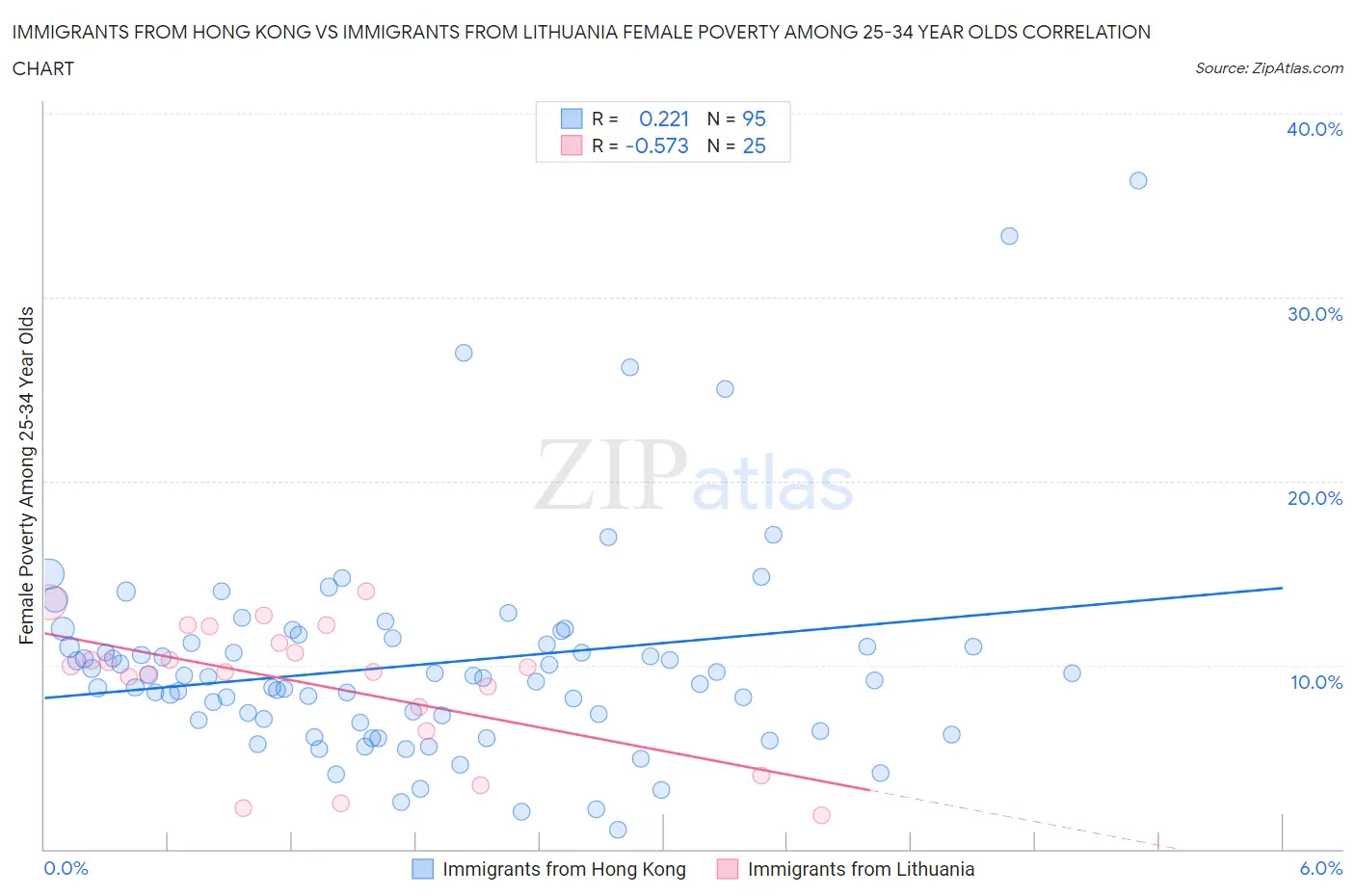Immigrants from Hong Kong vs Immigrants from Lithuania Female Poverty Among 25-34 Year Olds