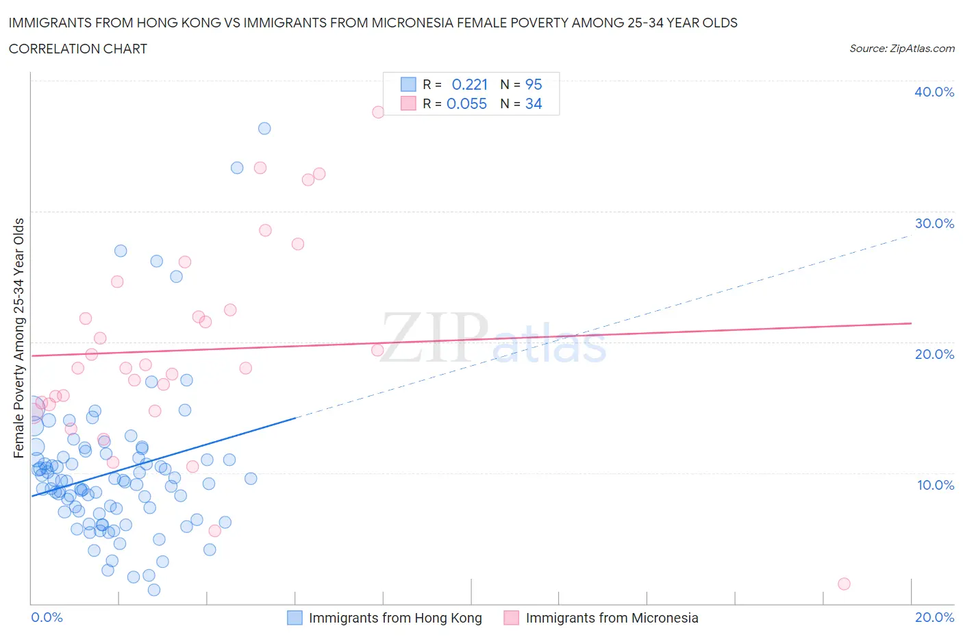 Immigrants from Hong Kong vs Immigrants from Micronesia Female Poverty Among 25-34 Year Olds