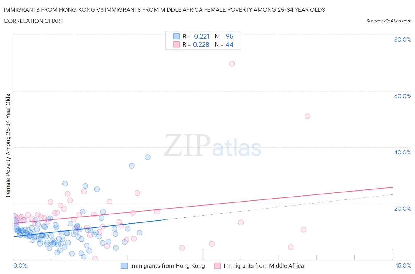 Immigrants from Hong Kong vs Immigrants from Middle Africa Female Poverty Among 25-34 Year Olds