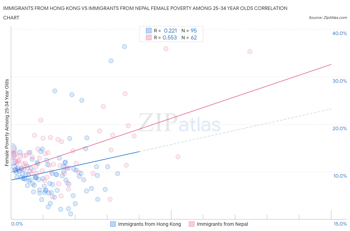 Immigrants from Hong Kong vs Immigrants from Nepal Female Poverty Among 25-34 Year Olds