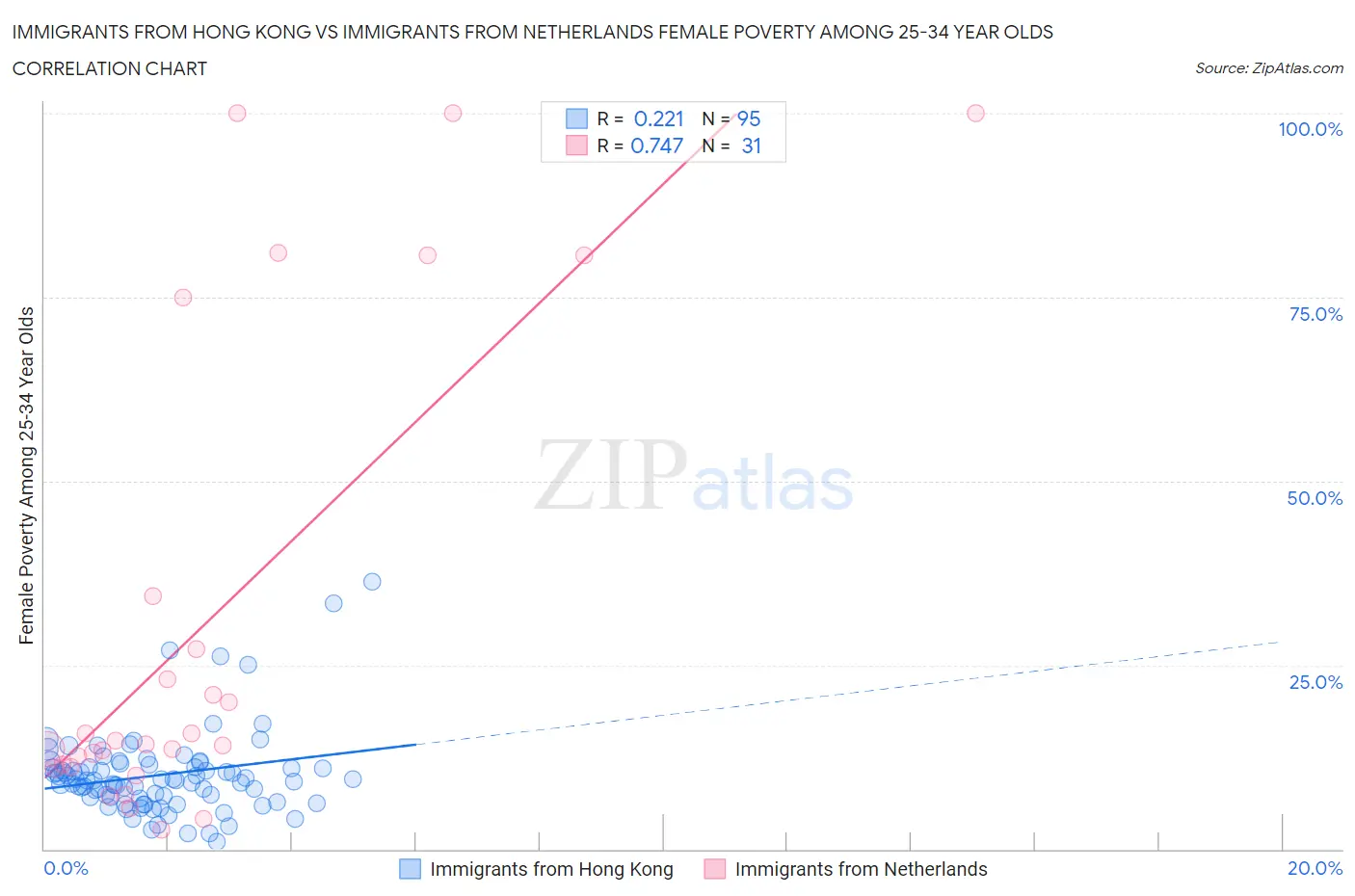 Immigrants from Hong Kong vs Immigrants from Netherlands Female Poverty Among 25-34 Year Olds