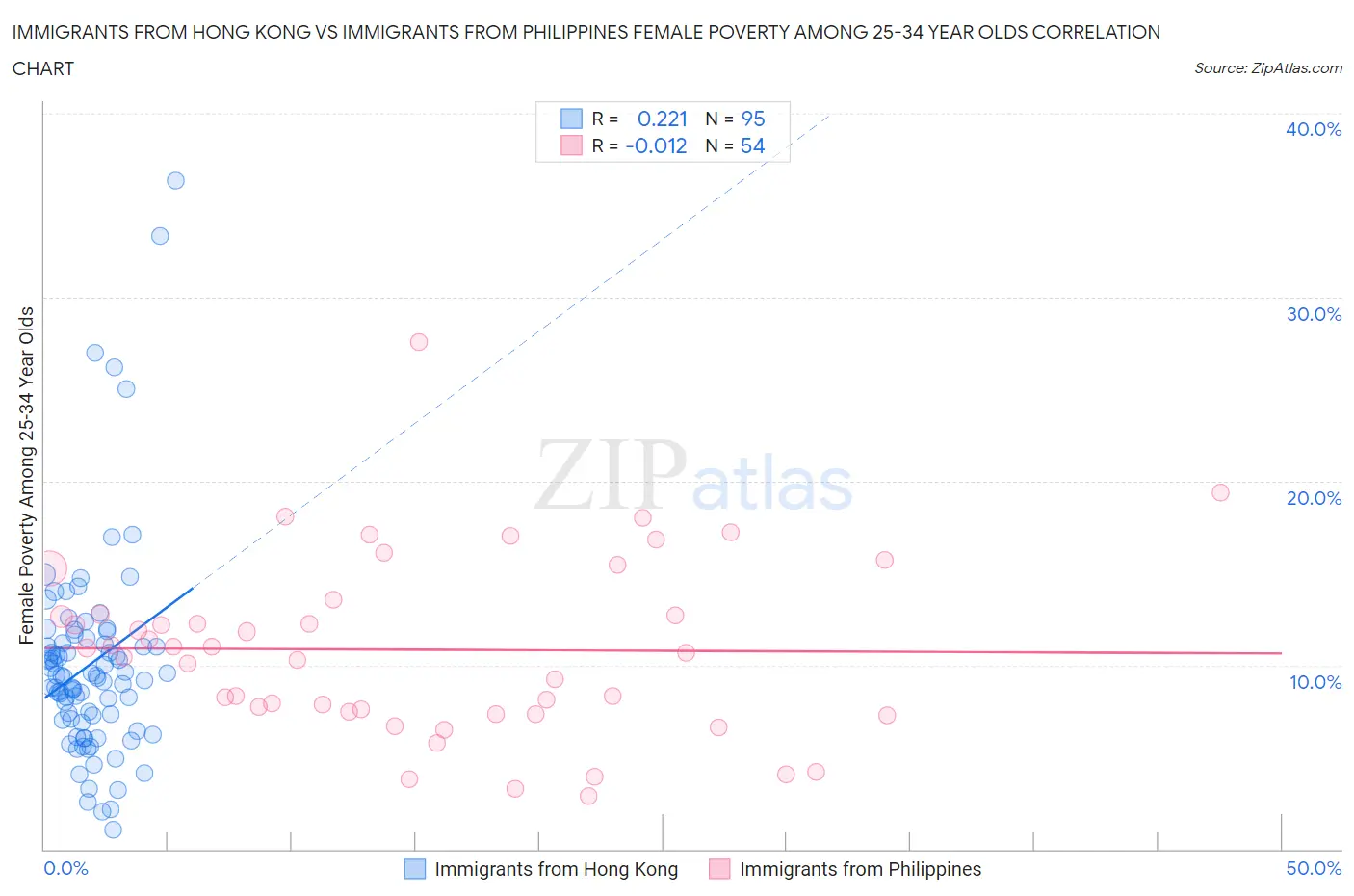 Immigrants from Hong Kong vs Immigrants from Philippines Female Poverty Among 25-34 Year Olds