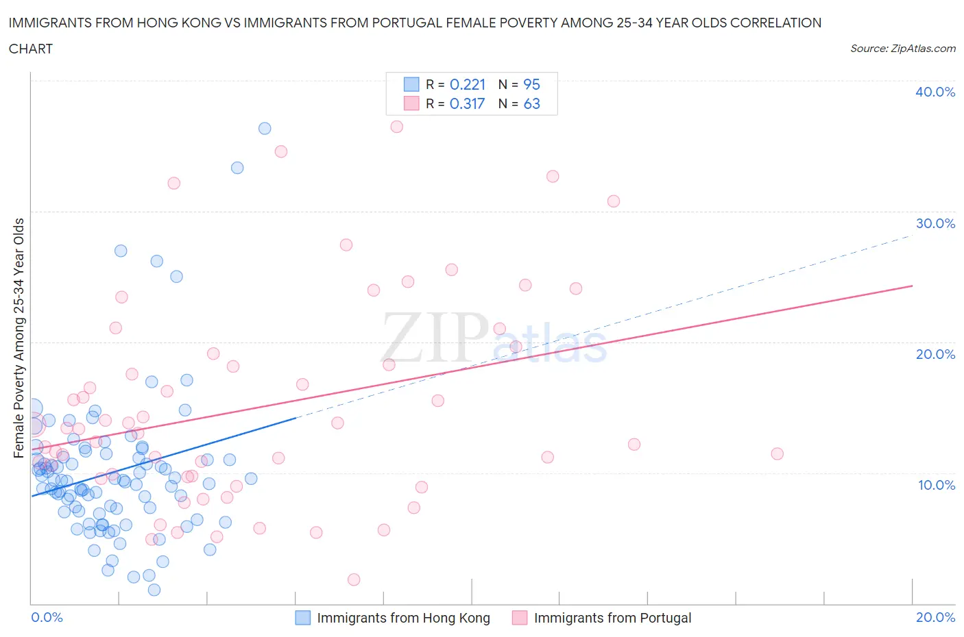 Immigrants from Hong Kong vs Immigrants from Portugal Female Poverty Among 25-34 Year Olds