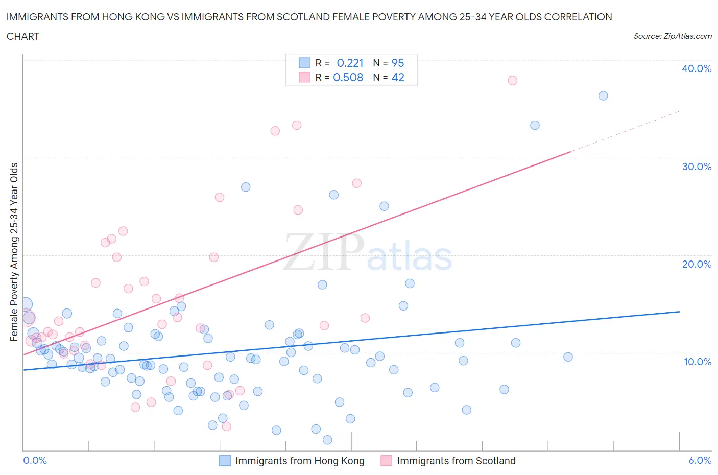 Immigrants from Hong Kong vs Immigrants from Scotland Female Poverty Among 25-34 Year Olds