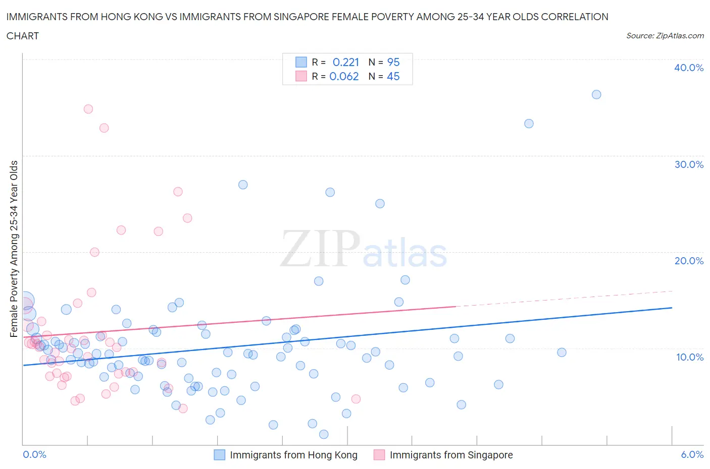 Immigrants from Hong Kong vs Immigrants from Singapore Female Poverty Among 25-34 Year Olds