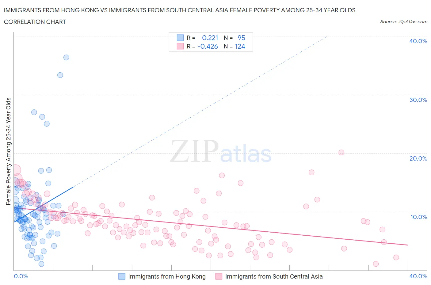 Immigrants from Hong Kong vs Immigrants from South Central Asia Female Poverty Among 25-34 Year Olds