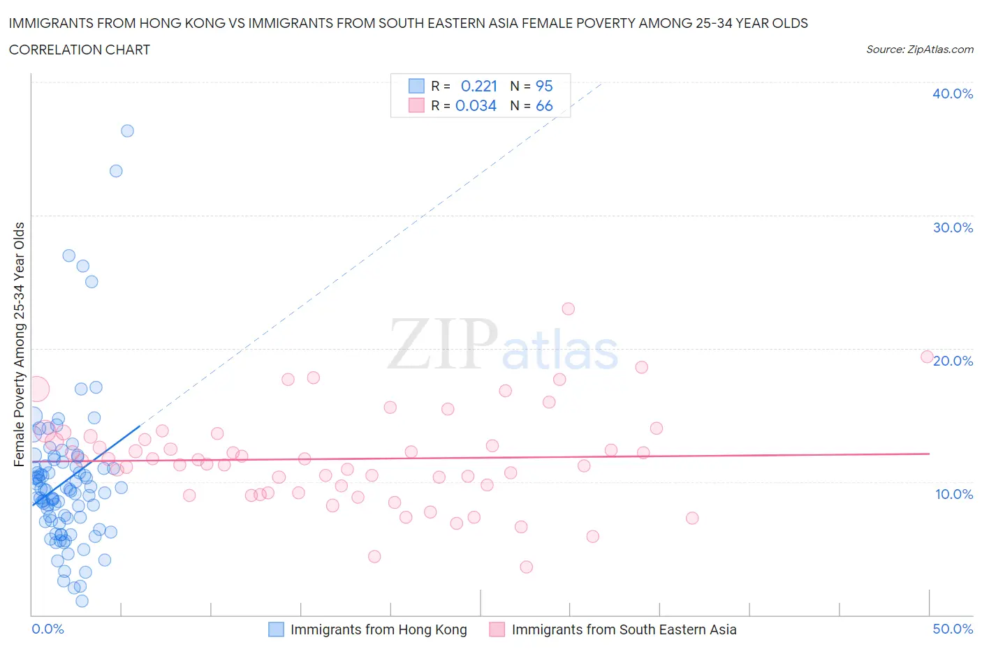 Immigrants from Hong Kong vs Immigrants from South Eastern Asia Female Poverty Among 25-34 Year Olds