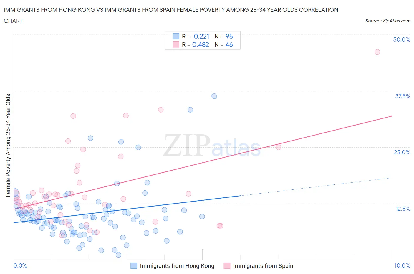 Immigrants from Hong Kong vs Immigrants from Spain Female Poverty Among 25-34 Year Olds