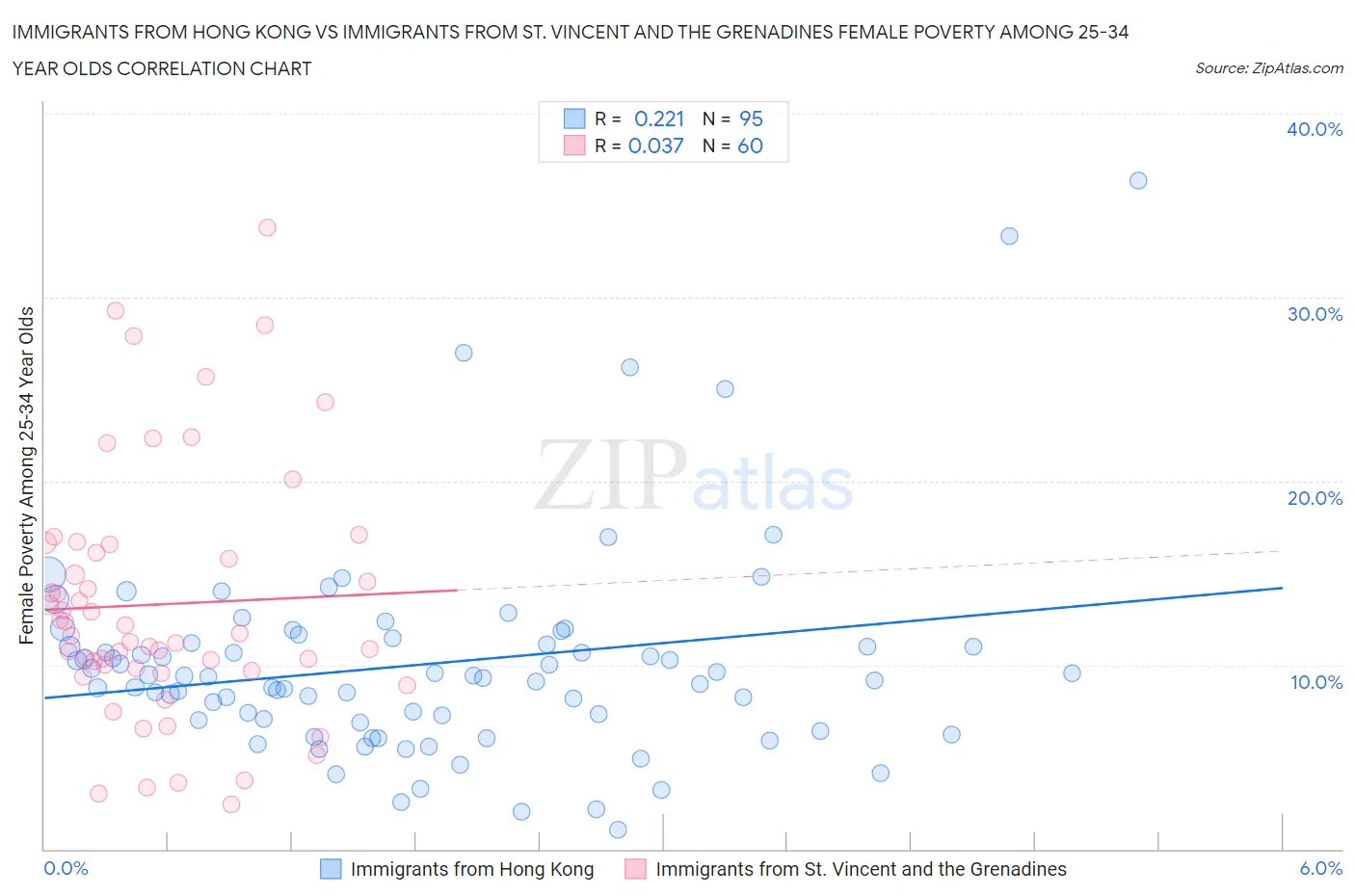 Immigrants from Hong Kong vs Immigrants from St. Vincent and the Grenadines Female Poverty Among 25-34 Year Olds