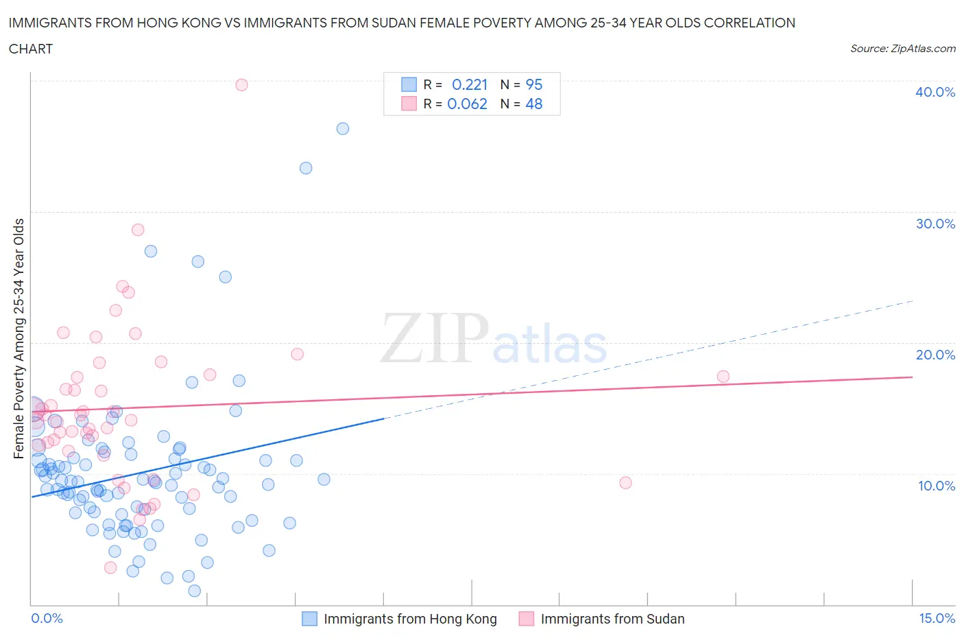 Immigrants from Hong Kong vs Immigrants from Sudan Female Poverty Among 25-34 Year Olds