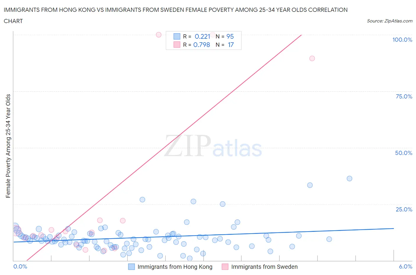 Immigrants from Hong Kong vs Immigrants from Sweden Female Poverty Among 25-34 Year Olds