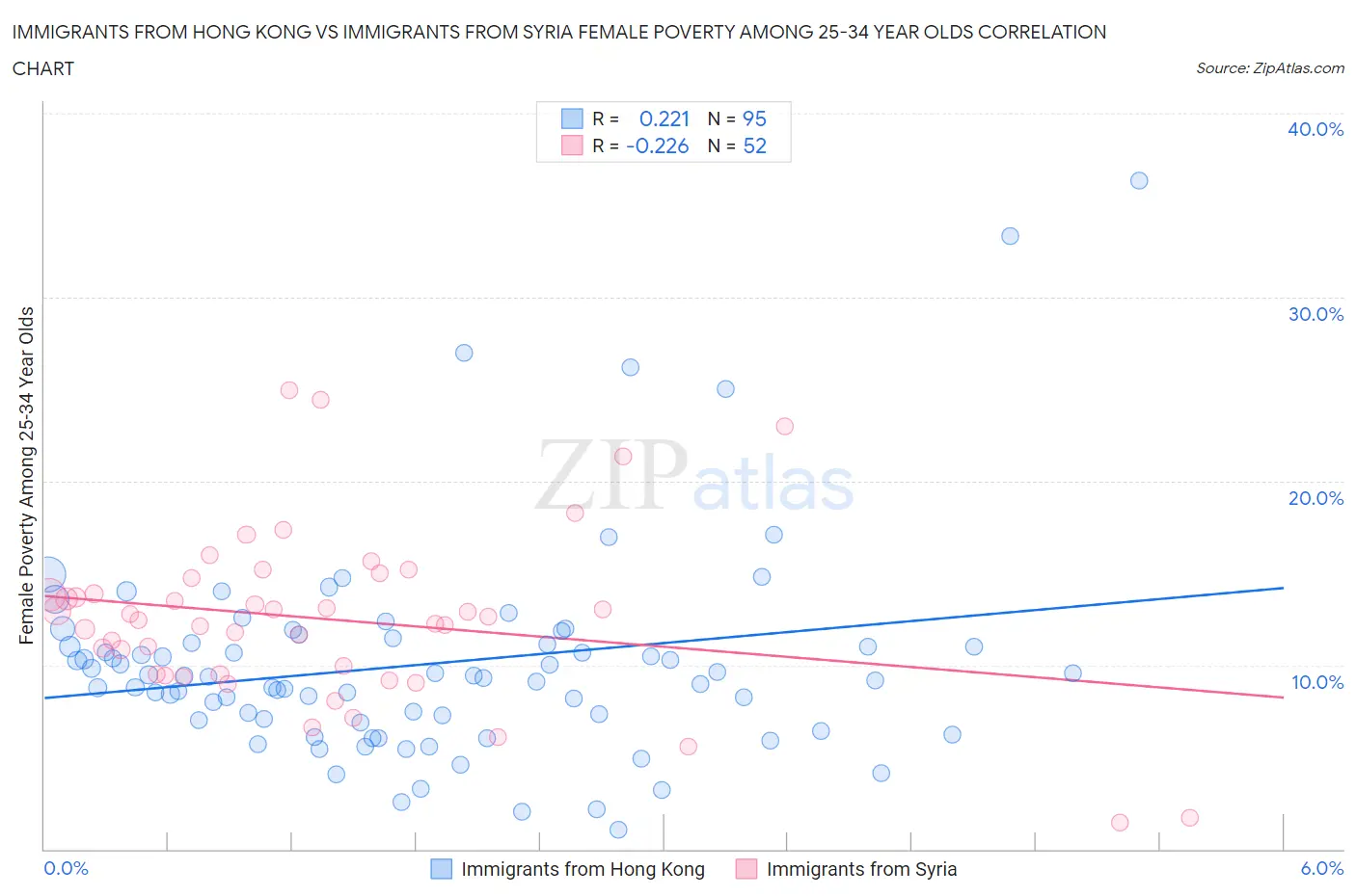 Immigrants from Hong Kong vs Immigrants from Syria Female Poverty Among 25-34 Year Olds