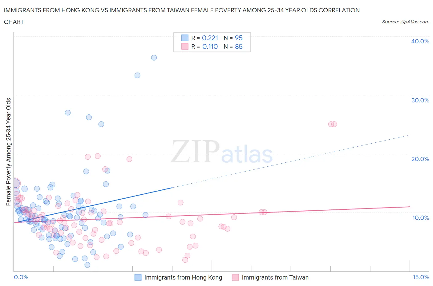 Immigrants from Hong Kong vs Immigrants from Taiwan Female Poverty Among 25-34 Year Olds