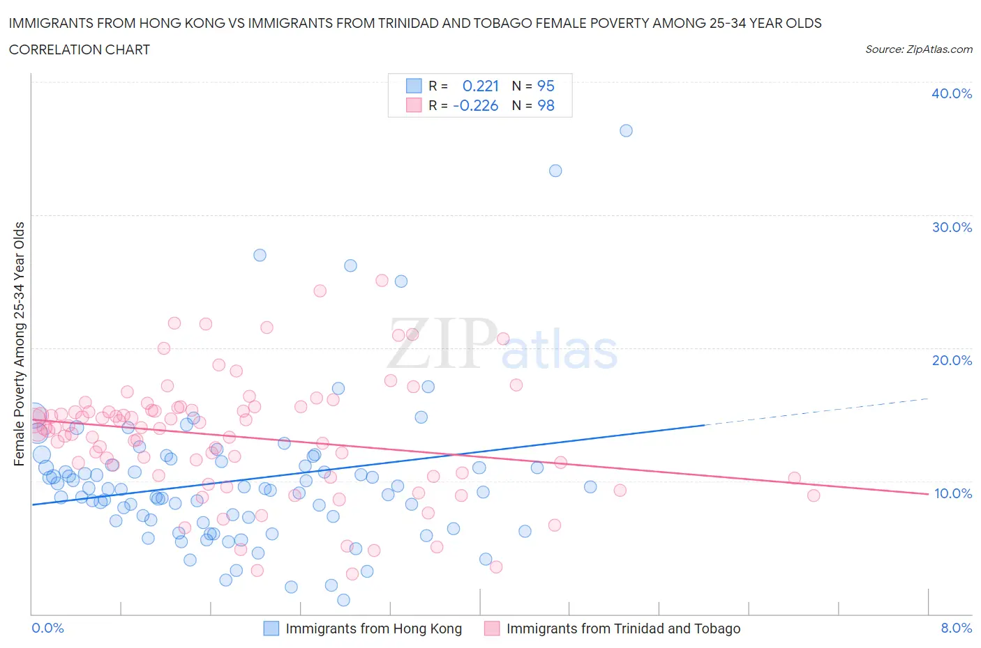 Immigrants from Hong Kong vs Immigrants from Trinidad and Tobago Female Poverty Among 25-34 Year Olds
