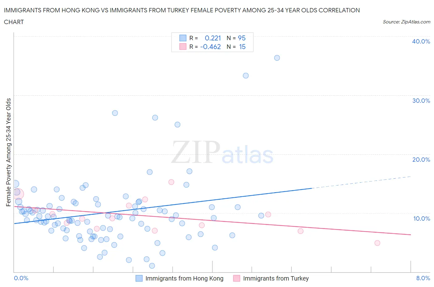 Immigrants from Hong Kong vs Immigrants from Turkey Female Poverty Among 25-34 Year Olds