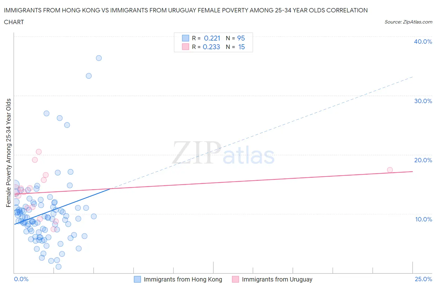 Immigrants from Hong Kong vs Immigrants from Uruguay Female Poverty Among 25-34 Year Olds