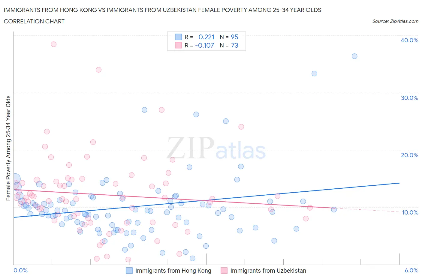 Immigrants from Hong Kong vs Immigrants from Uzbekistan Female Poverty Among 25-34 Year Olds