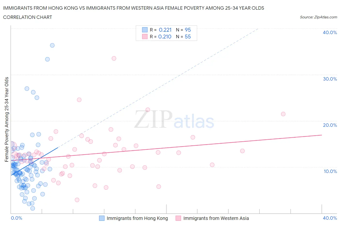 Immigrants from Hong Kong vs Immigrants from Western Asia Female Poverty Among 25-34 Year Olds