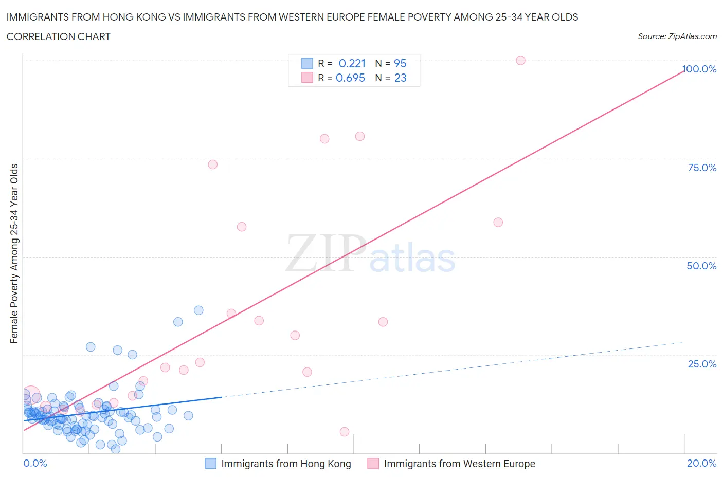 Immigrants from Hong Kong vs Immigrants from Western Europe Female Poverty Among 25-34 Year Olds