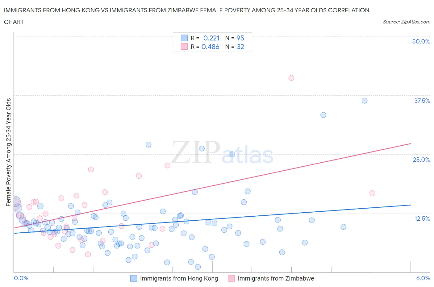Immigrants from Hong Kong vs Immigrants from Zimbabwe Female Poverty Among 25-34 Year Olds