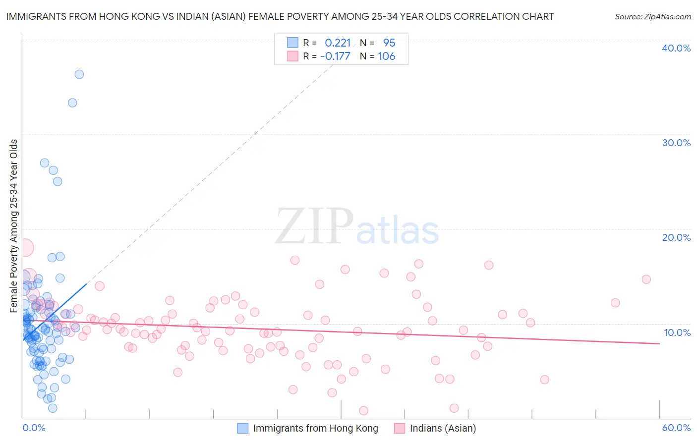 Immigrants from Hong Kong vs Indian (Asian) Female Poverty Among 25-34 Year Olds