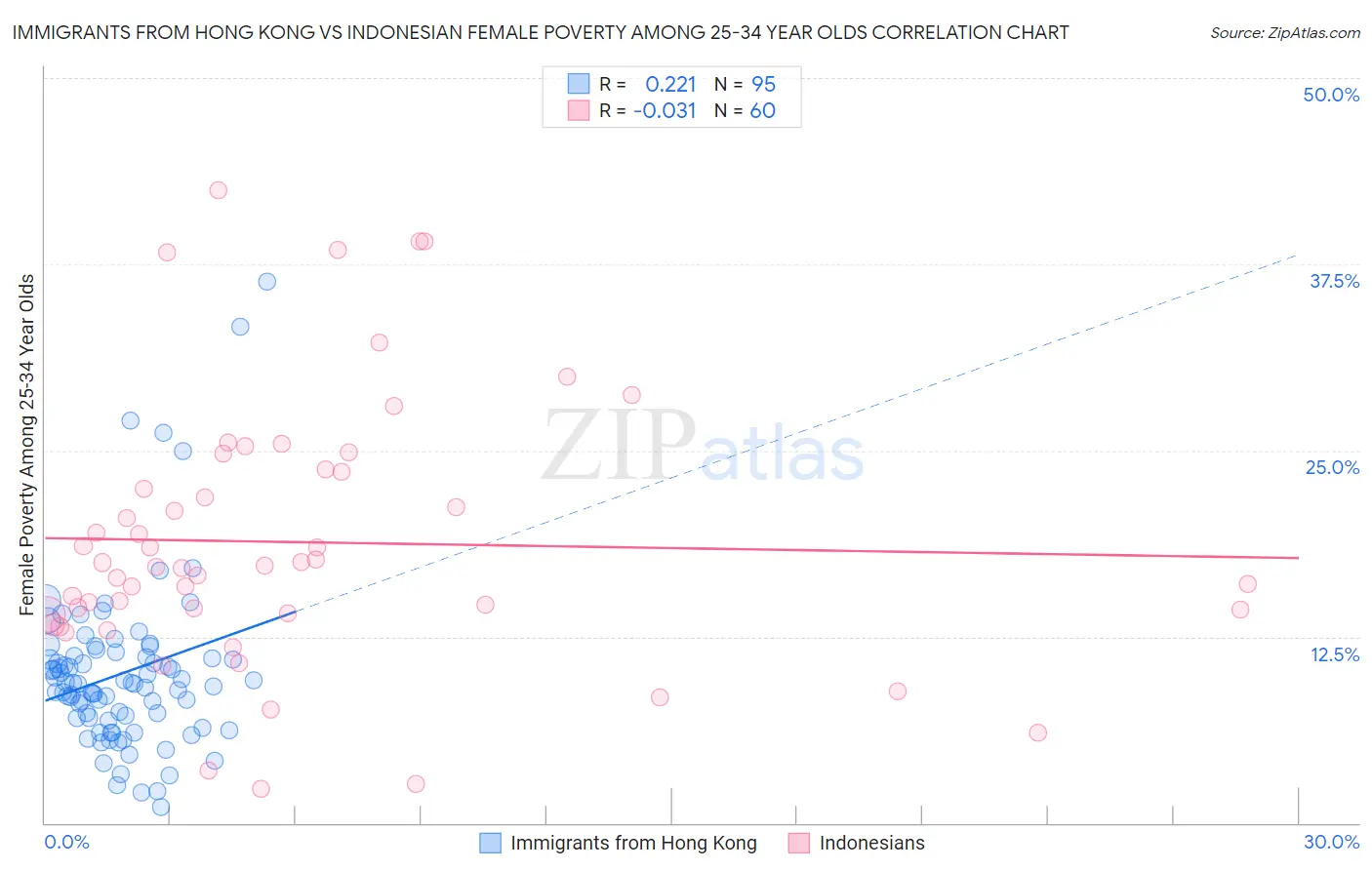 Immigrants from Hong Kong vs Indonesian Female Poverty Among 25-34 Year Olds