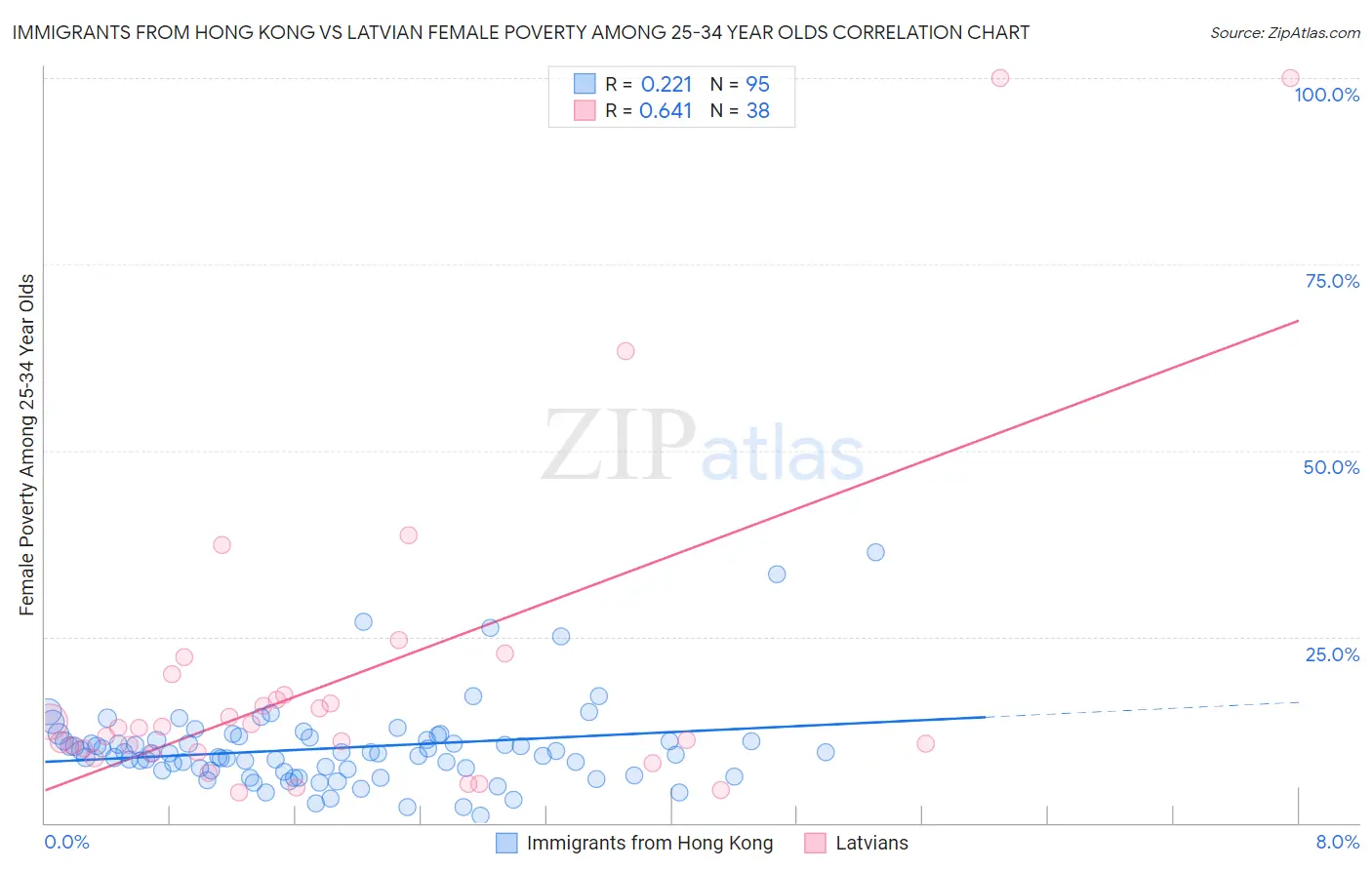 Immigrants from Hong Kong vs Latvian Female Poverty Among 25-34 Year Olds