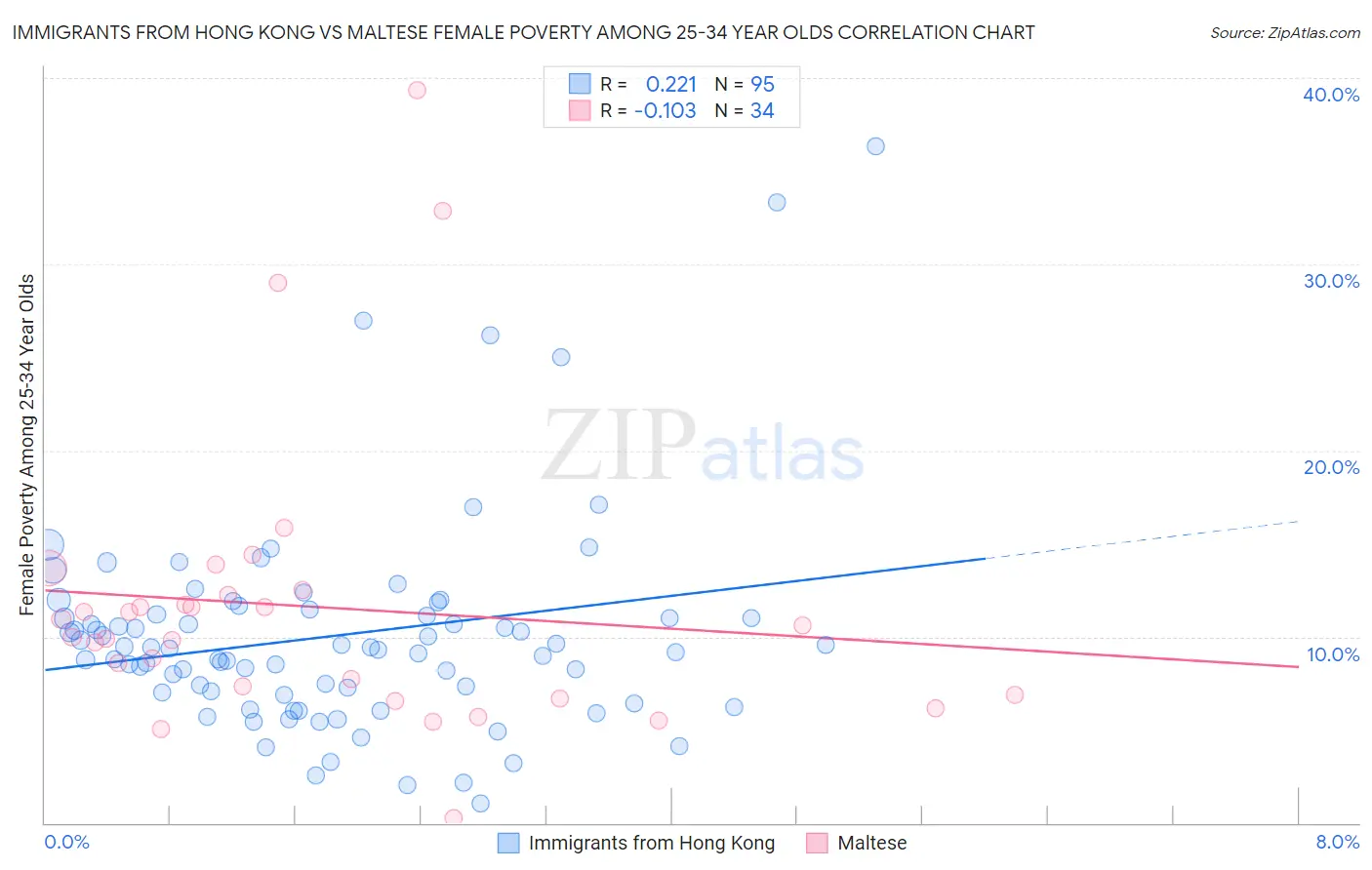 Immigrants from Hong Kong vs Maltese Female Poverty Among 25-34 Year Olds