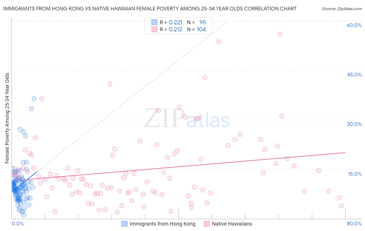 Immigrants from Hong Kong vs Native Hawaiian Female Poverty Among 25-34 Year Olds