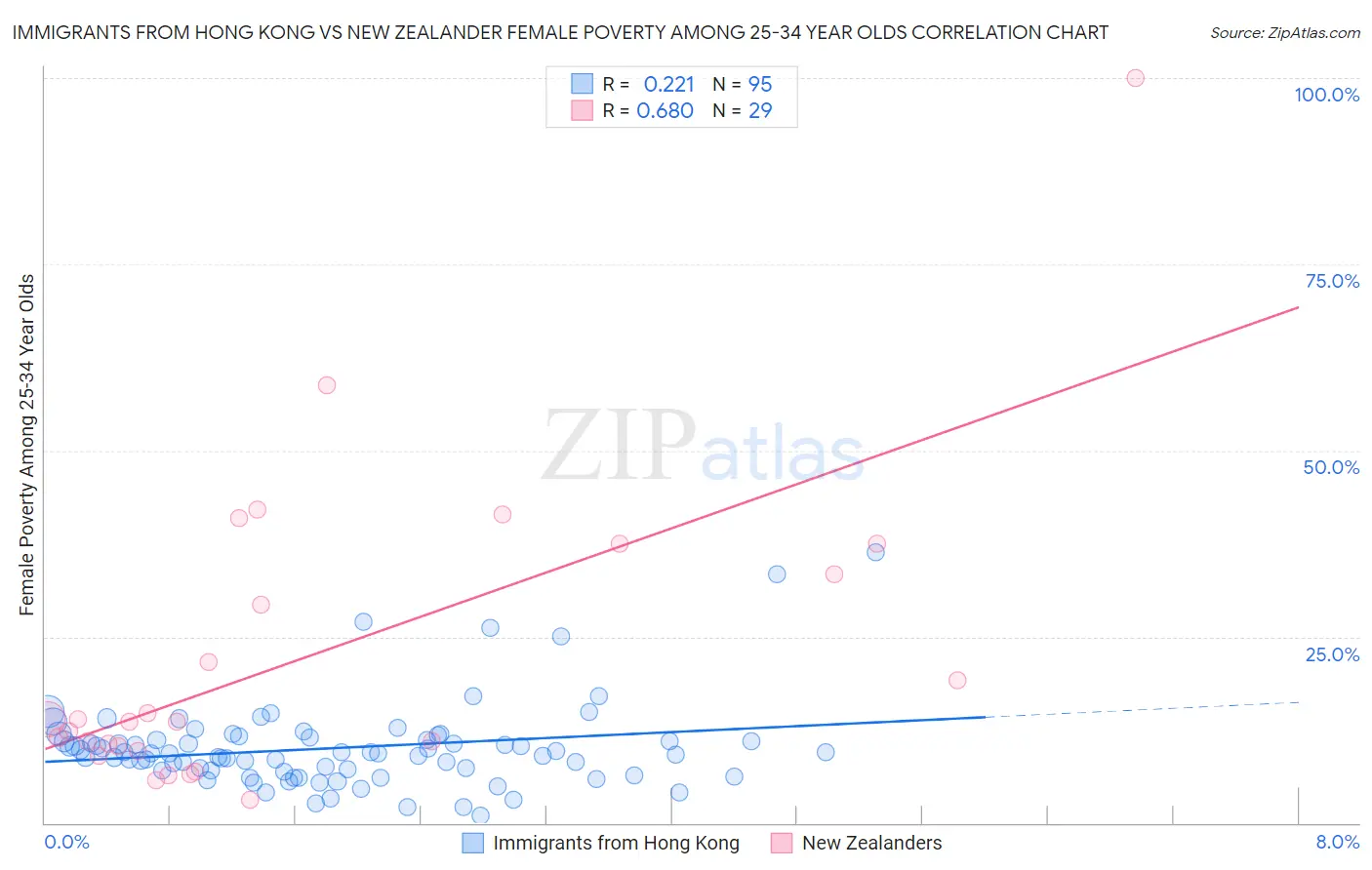Immigrants from Hong Kong vs New Zealander Female Poverty Among 25-34 Year Olds