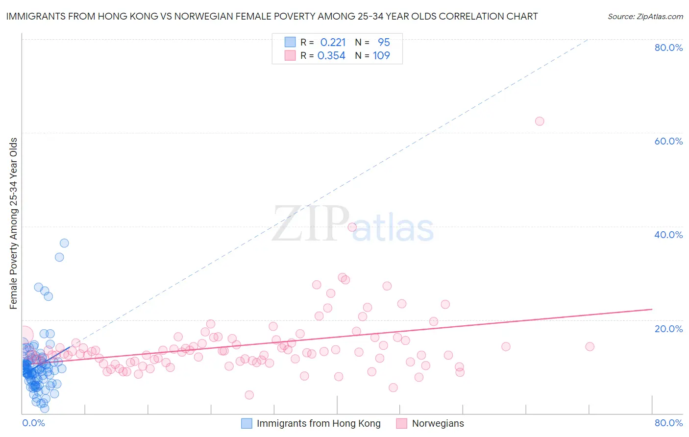 Immigrants from Hong Kong vs Norwegian Female Poverty Among 25-34 Year Olds