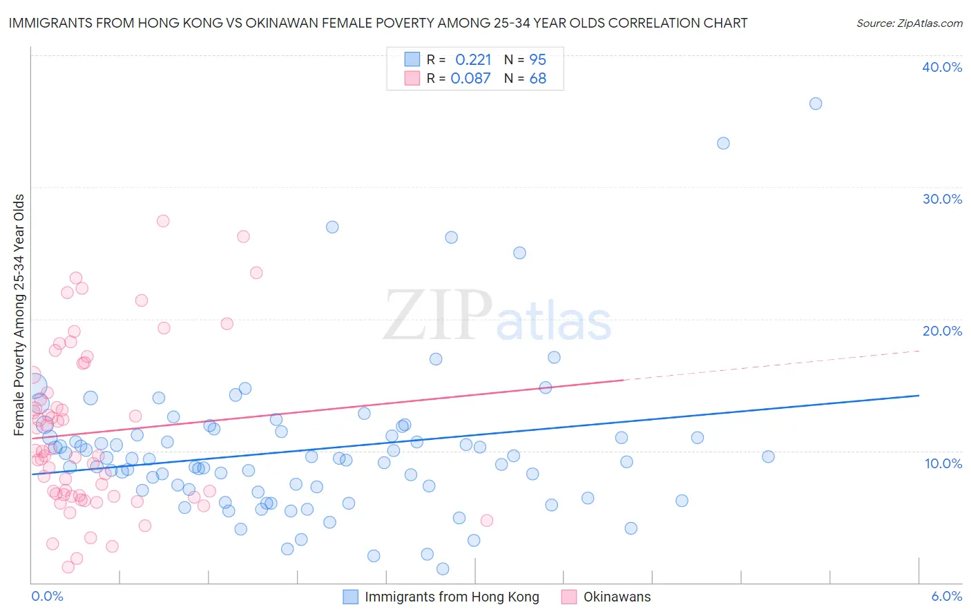 Immigrants from Hong Kong vs Okinawan Female Poverty Among 25-34 Year Olds