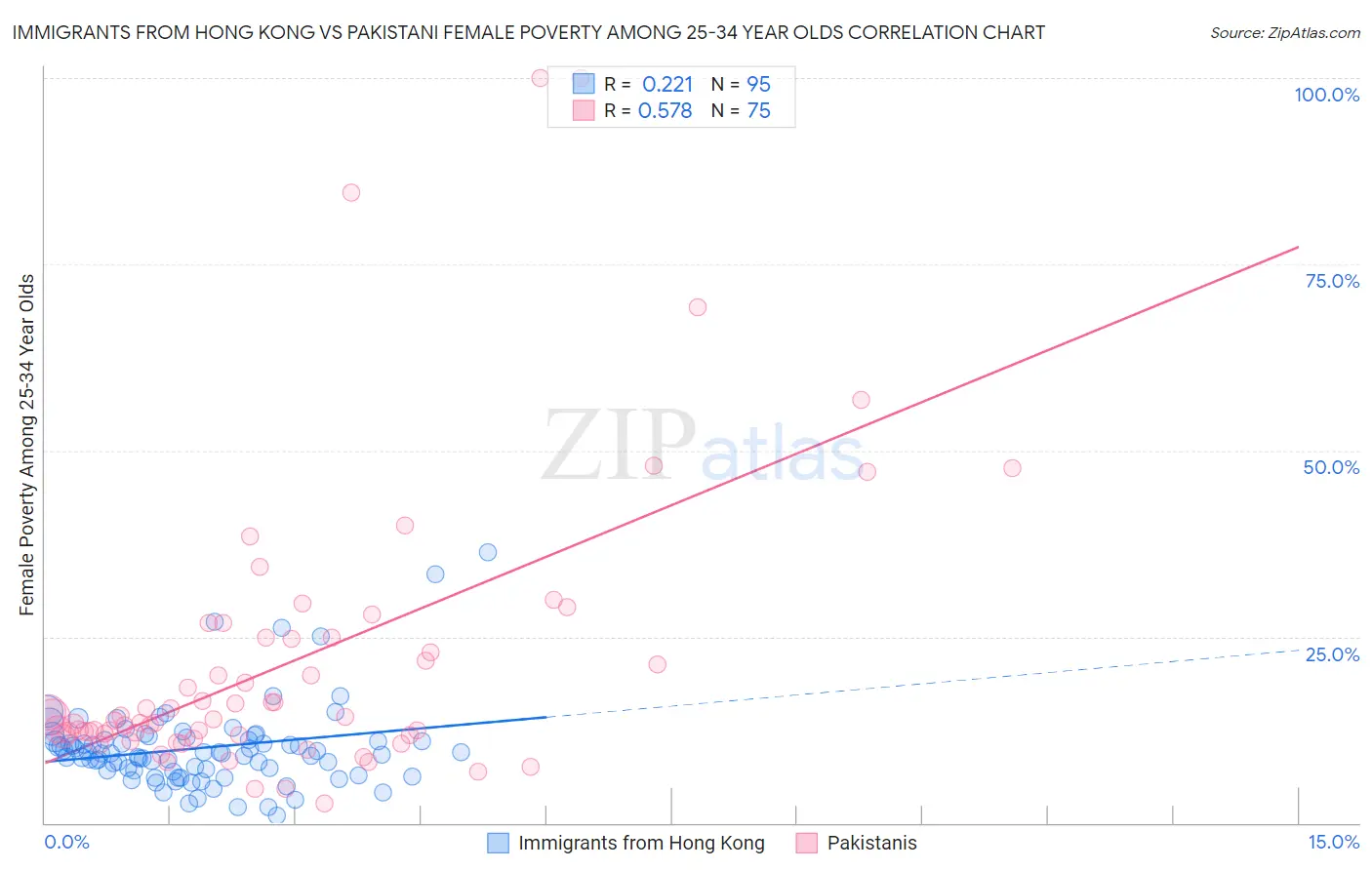 Immigrants from Hong Kong vs Pakistani Female Poverty Among 25-34 Year Olds