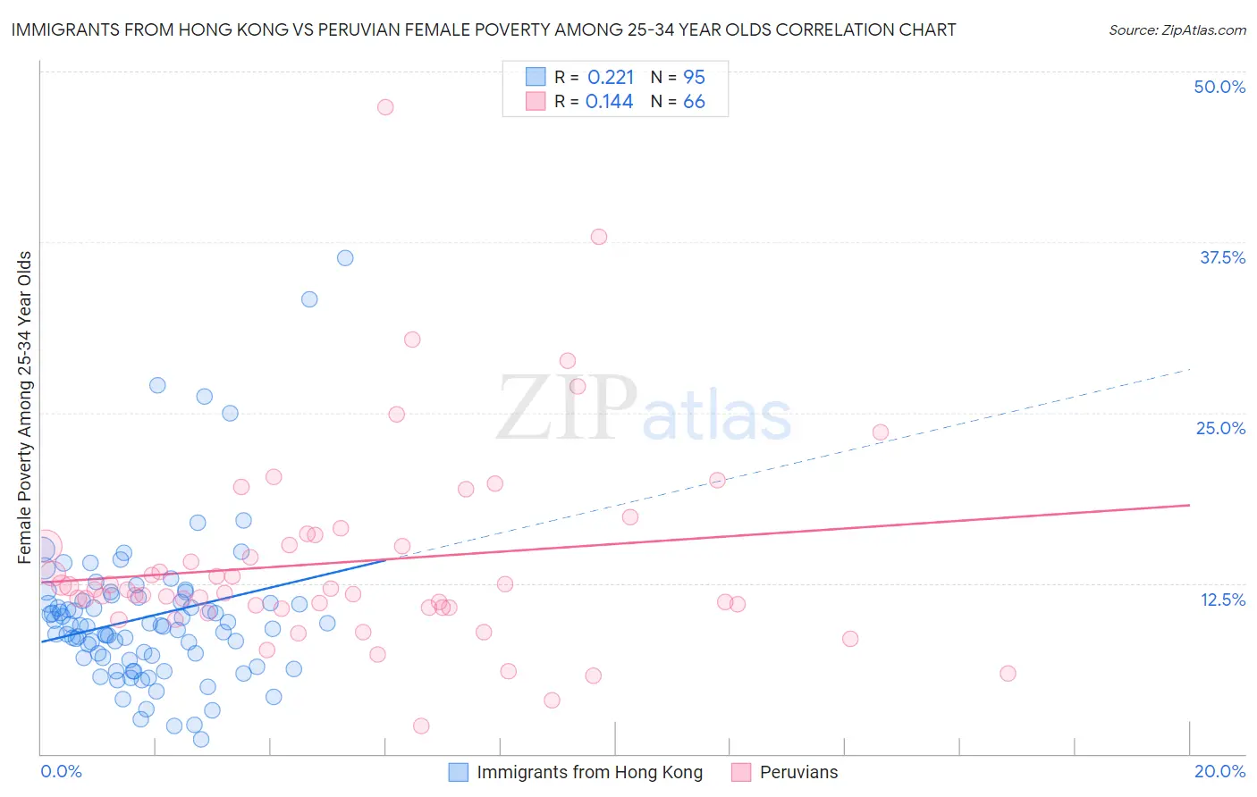 Immigrants from Hong Kong vs Peruvian Female Poverty Among 25-34 Year Olds